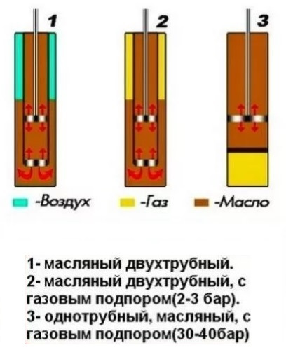 Опишите устройство и принцип действия двухтрубного амортизатора с газом низкого давления