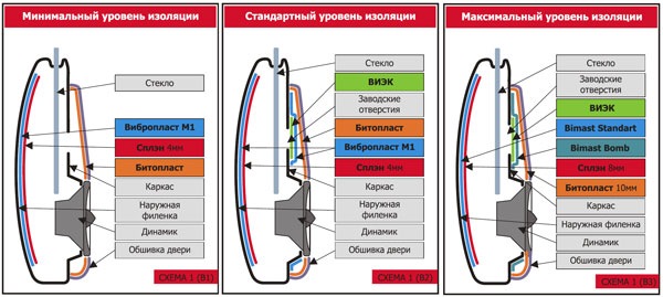 Схема шумоизоляции автомобиля по толщине