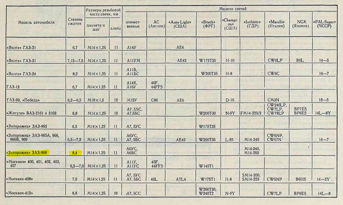 Сколько весил запорожец. Двигатель ЗАЗ 968м технические характеристики. Габариты двигателя ЗАЗ 968. Двигатель ЗАЗ 966 технические характеристики. Двигатель ЗАЗ 965 технические характеристики.