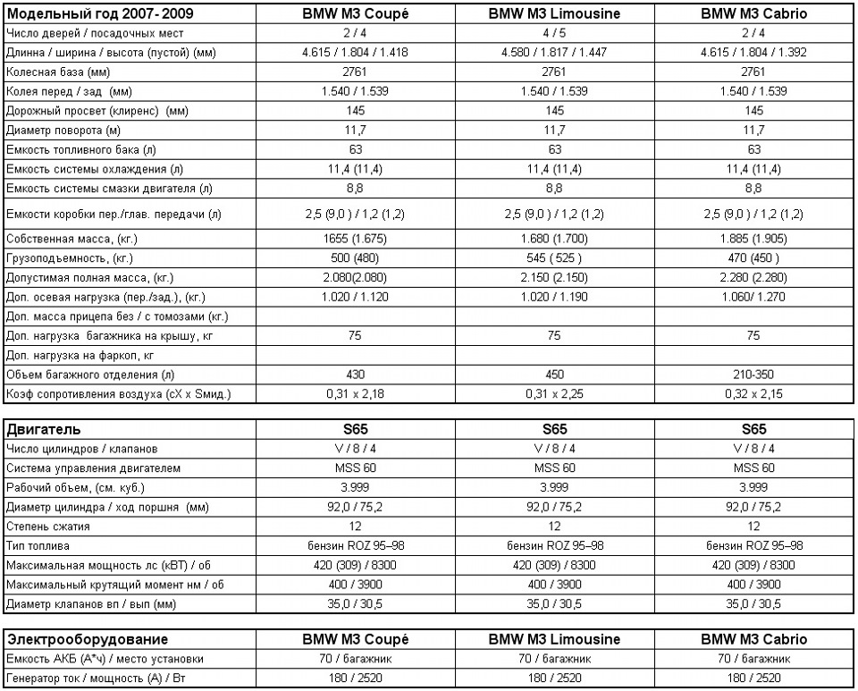 Bmw объем. Технические характеристики БМВ х5 таблица. БМВ е39 технические параметры. БМВ х1 2.3 дизель технические характеристики. ТТХ BMW e46 2.5.