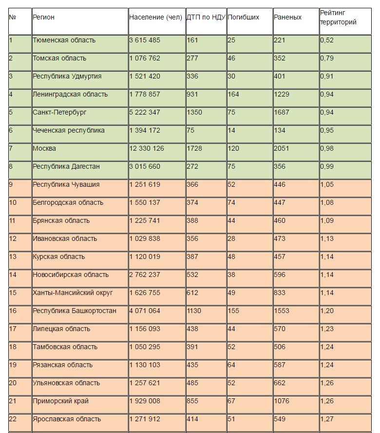 Рейтинг областей по населению. Аварийность по регионам. Рейтинг регионов. Рейтинг российских дорог.