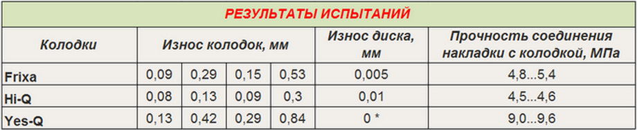Рейтинг тормозных колодок для корейских авто. Смотреть фото Рейтинг тормозных колодок для корейских авто. Смотреть картинку Рейтинг тормозных колодок для корейских авто. Картинка про Рейтинг тормозных колодок для корейских авто. Фото Рейтинг тормозных колодок для корейских авто