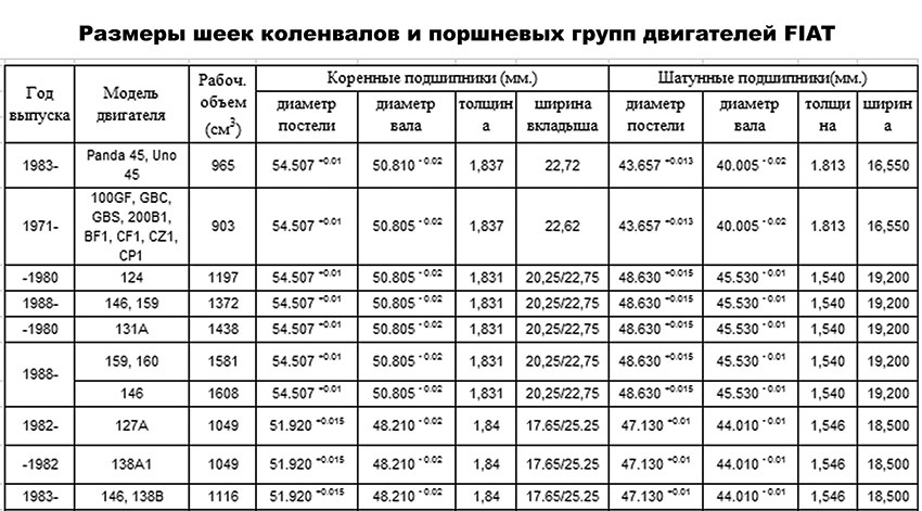 Размеры коленвала. Таблица размеров шеек коленвала д21. Размеры шатунных шеек коленвала дизеля д50. Таблица размеров шеек коленвала двигателя д-240. Размер коленвала д21 двигатель.