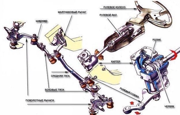 Рулевая сошка УАЗ
