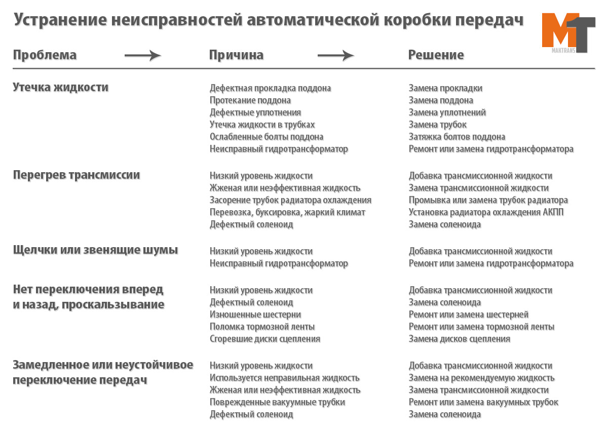 Причины кпп. Неисправности трансмиссии таблица. Таблица неисправностей коробки передач. Неисправности АКПП симптомы и их устранение. Неисправности МКПП И способы их устранения.