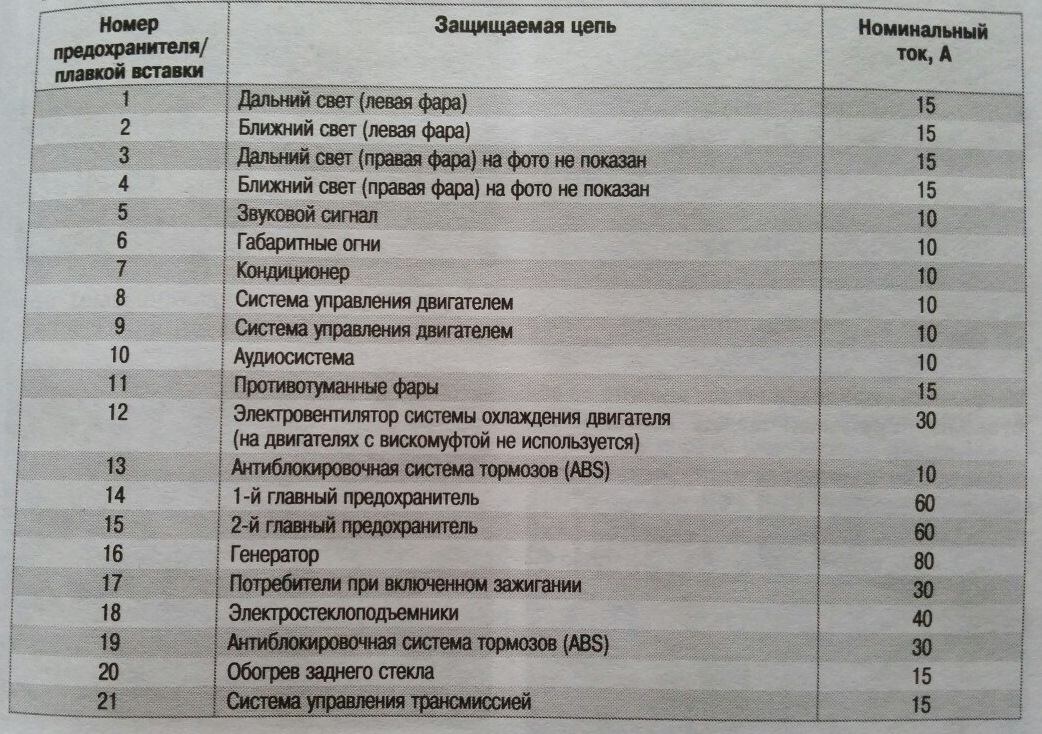 Предохранитель правой фары. Блок предохранителей Газель Ближний свет.