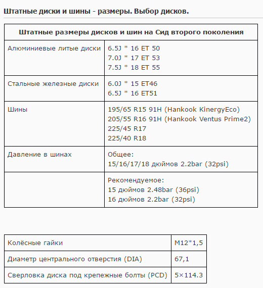 Стандартные параметры дисков Kia Ceed CD (2018-настоящее время)