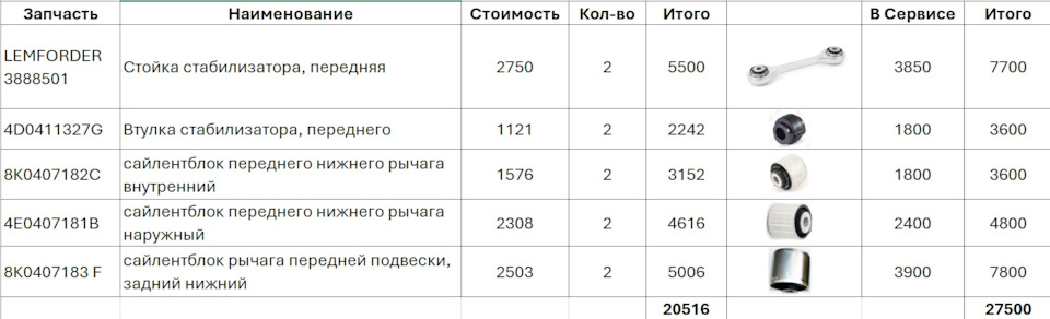Неплохая разница — Audi A4 (B9). Запчасти на фото: 3888501, 4D0411327G, 8K0407182C, 4E0407181B, 8K0407183F, 2242, 5006