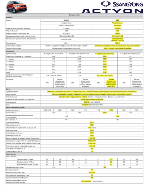 3 бензин технические характеристики. Ssangyong genuine parts. Технические характеристики ssangyong actyon 2. Бак ssangyong actyon бензин 12 года. 0 diesel.