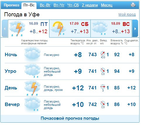 Погода в уфе 29 апреля. Погода в Уфе на 14. Погода на выходные в Уфе. Архив погода Уфа.