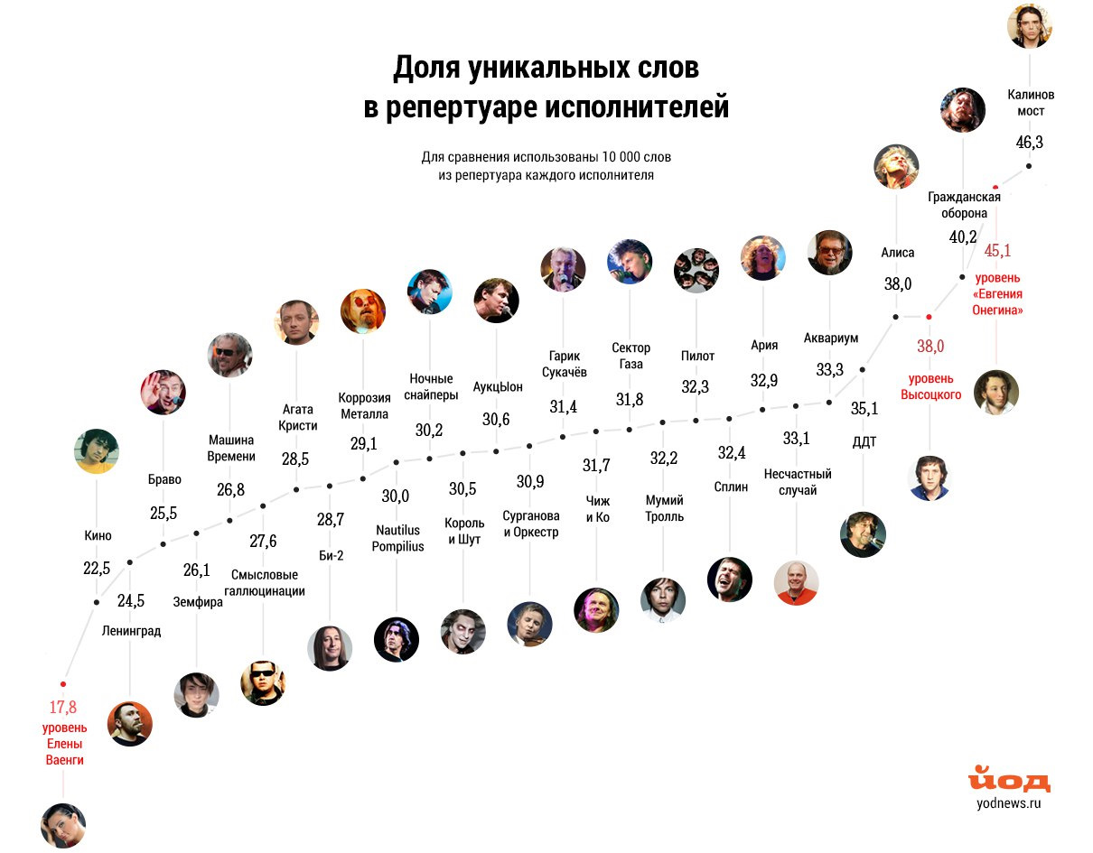 Уникальные слова. Доля уникальных слов в репертуаре исполнителей. Количество уникальных слов в песнях. Количество уникальных слов в тексте. Словарный запас русских писателей.