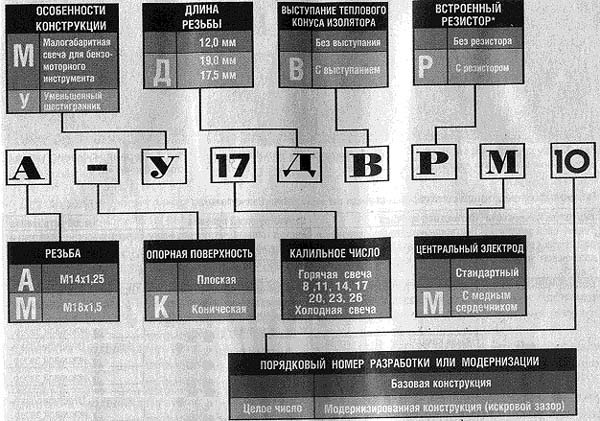 Маркировка свечей с резистором