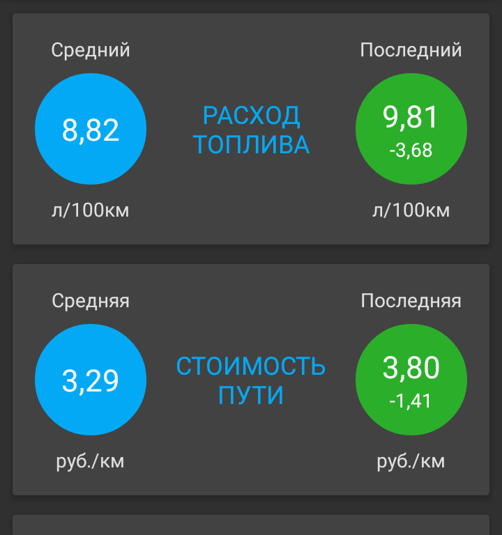 Последние расходы. Средний расход топлива на 100 км. Расход на 100 километров средний. Расход бензина на 1 км в среднем. Средний расход топлива на 1 километр.