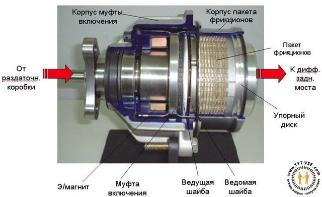 муфта — Hyundai Santa Fe (2G)