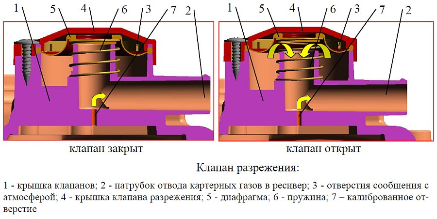 Схема работы картерных газов