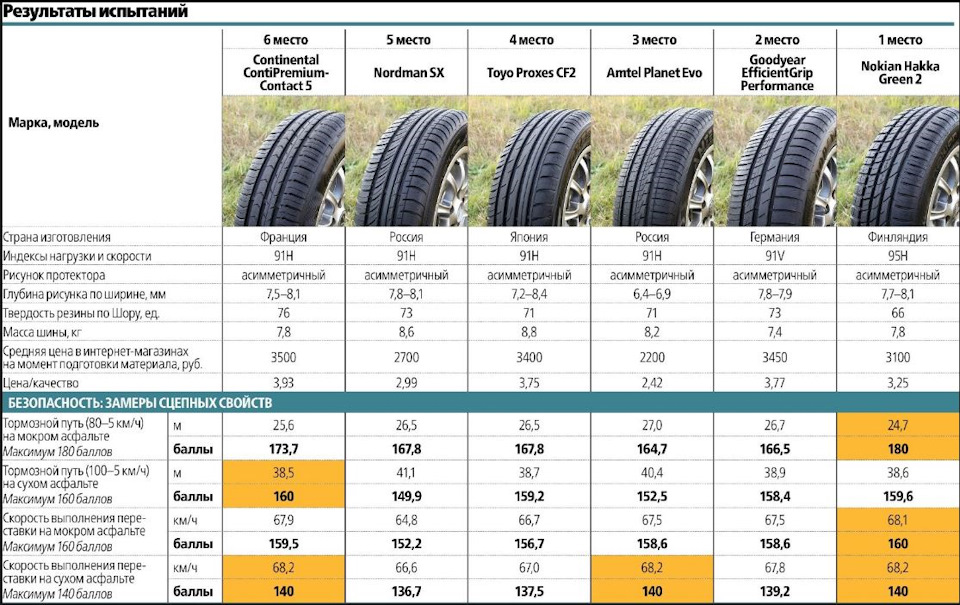 Тест летних шин 2016