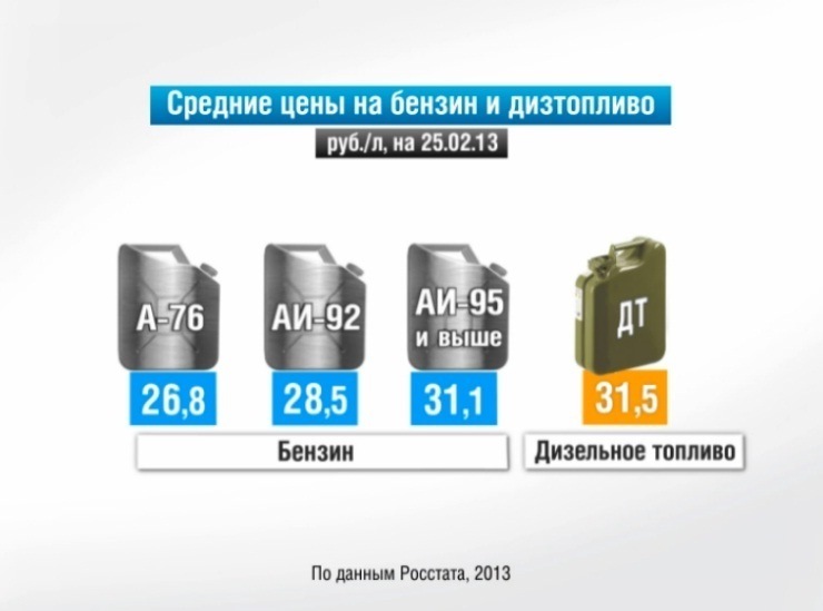 Стоим топлива. Стоимость бензина в 2013 году. Стоимость бензина в 2013 году в России. Бензин и дизель стоимостный. Сколько стоит дизтопливо.