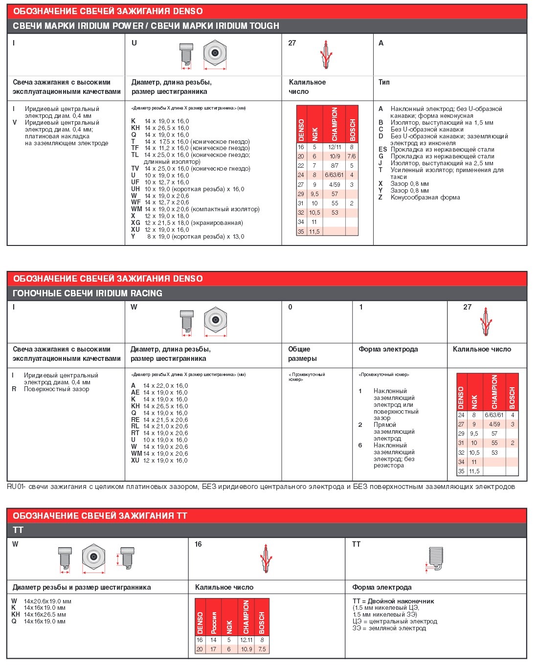 Подбор свечей денсо по автомобилю. Маркировка свечей зажигания Torch расшифровка. Свечи зажигания калийное число 6. Свечи Denso таблица калильное число. Свечи Denso расшифровка маркировки свечей.