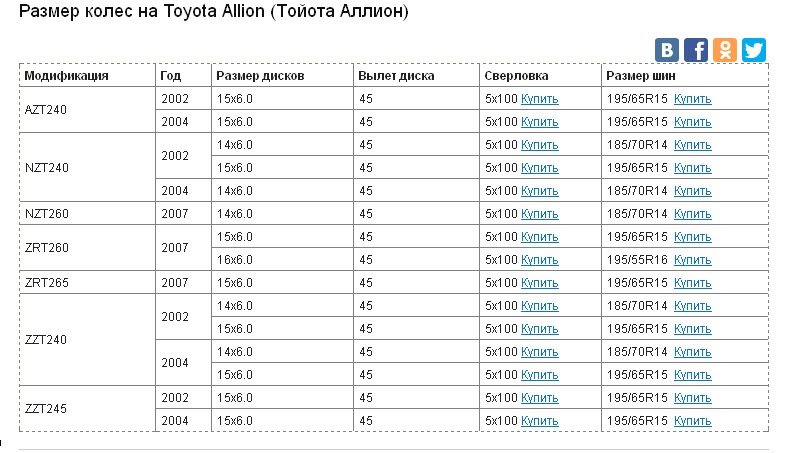 Размер колес на 4 года. Тойота размер дисков r16. Toyota Corolla 120 колеса таблица размеров шины. Размер сверловки дисков для Тойота р 15. Параметры дисков на Тойота Королла 120 кузов.
