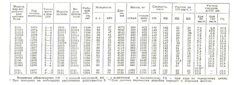 Расход топлива классика. Расход двигателя ВАЗ 2101. Расход двигателя ВАЗ 2106. Расход топлива двигатель ВАЗ 2106. Расход ВАЗ 2103.