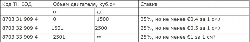 Таможенные пошлины на автомобили