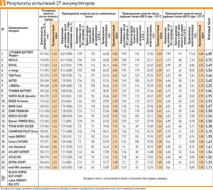 Рейтинг аккумуляторов Ач