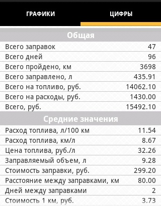 Средний расход зимой карб озон-07) — Lada 21074, 1,6 л, 2004 года ...
