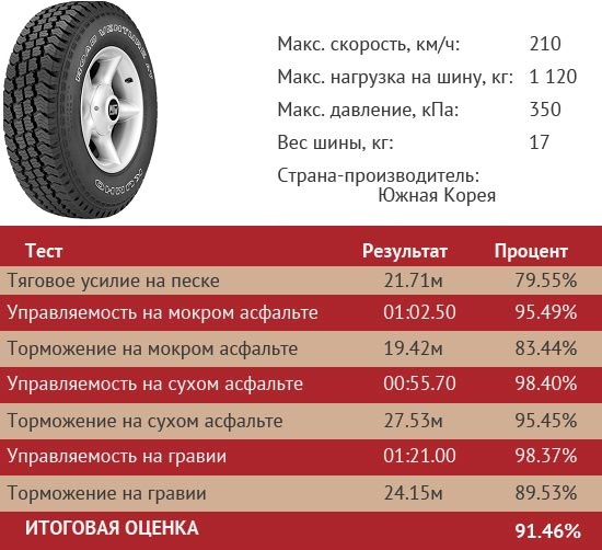 Зимняя резина вес. Вес колеса 225/65 r17. Вес шины я 245 15 радиус. Вес внедорожных шин. Вес шины r17.