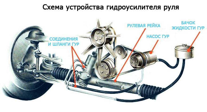 Схема устройства гидрроусилителя руля