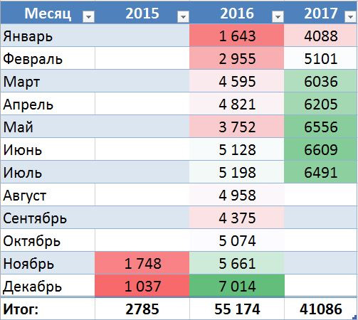 Статистика весты