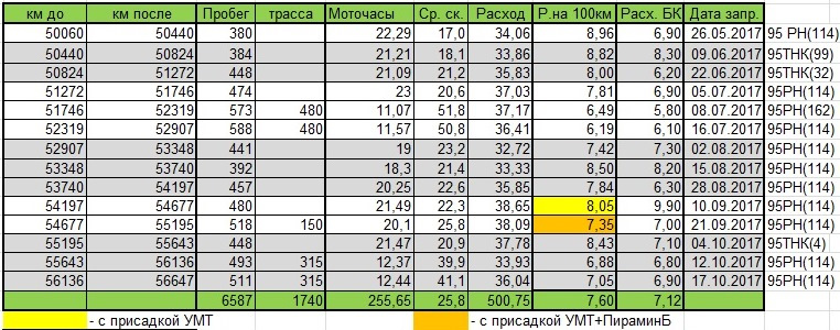 100 моточасов в километрах