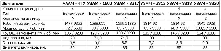 Крутящий момент москвич 2141