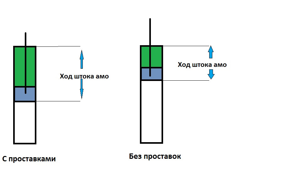 Маленький ход. Ход штока амортизатора. Рабочий ход штока амортизатора. Свободный ход штока амортизатора. Увеличить ход штока.