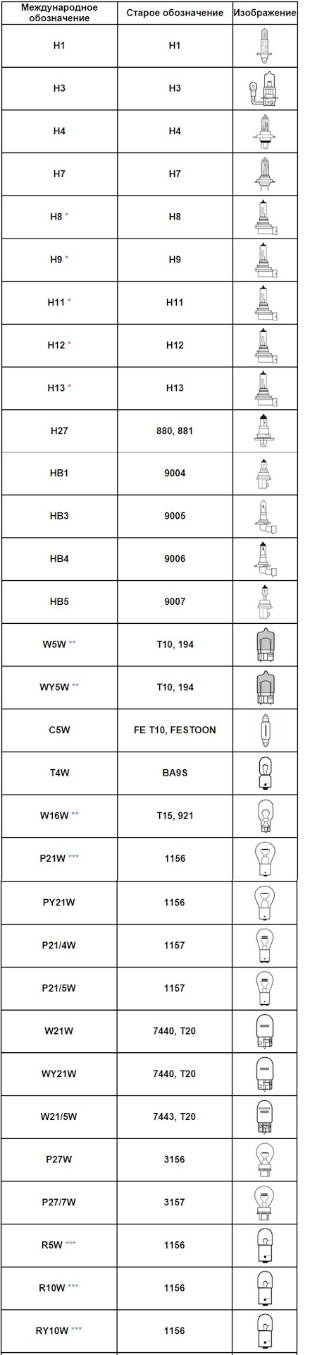 Обозначение автомобильных ламп — DRIVE2