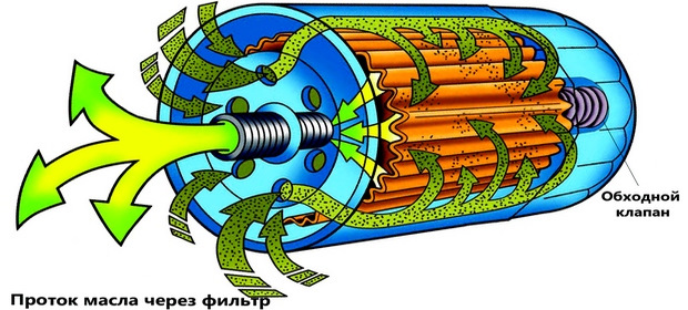 Принцип работы масляного фильтра ваз