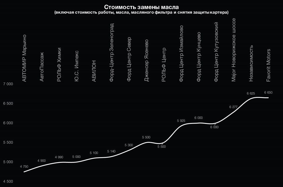 Стоимость Замены