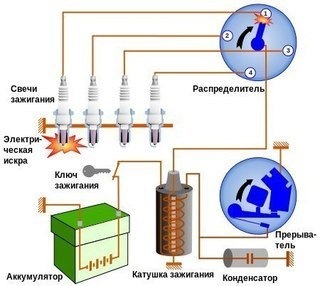 Как проверить катушки зажигания?