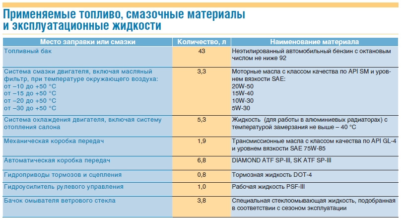 Карта смазочных материалов hyundai