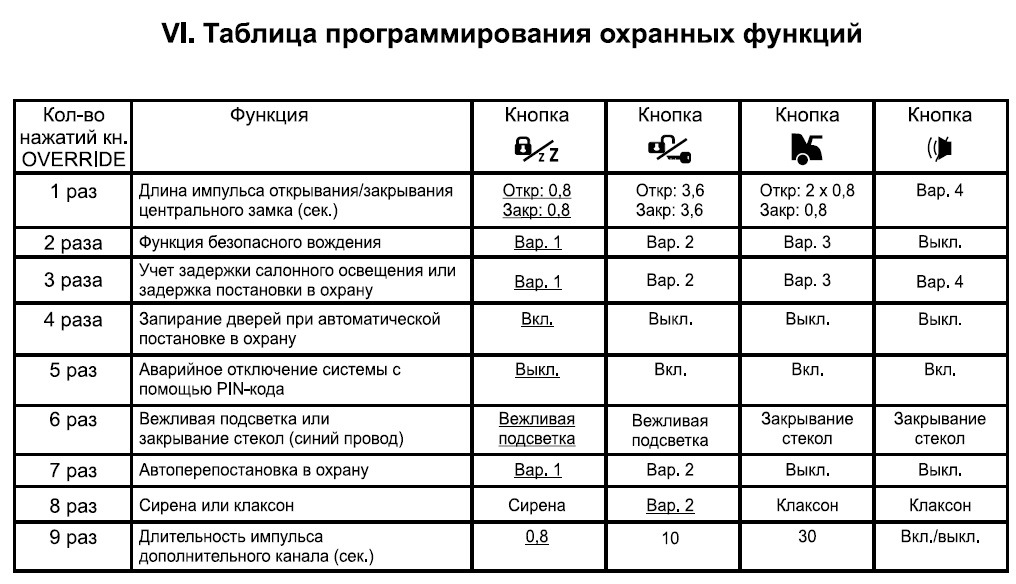 Код раз. Сигнализация томагавк таблица программирования.