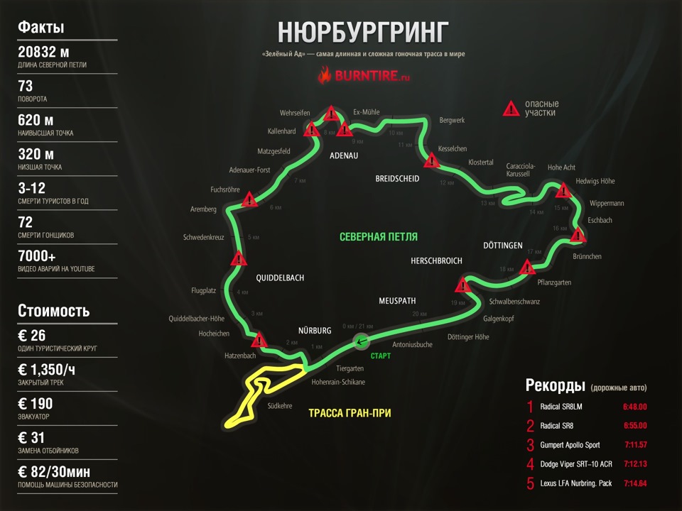 Лучшее время на нюрбургринге таблица