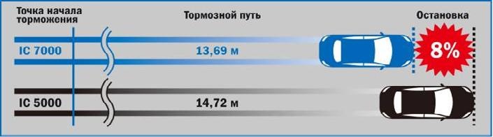 Тормозной путь ласточки. Тормозной путь. Тормозной путь автомобиля. Остановочный путь. Тормозной путь мотоцикла.