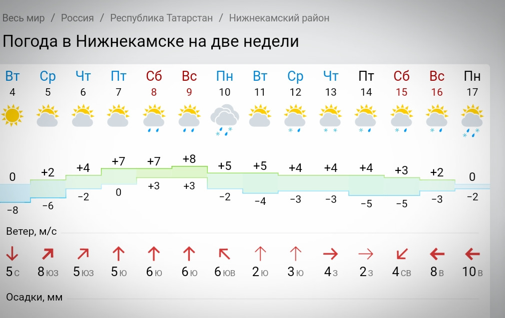 Погода в нижнекамске. Погода на неделю. Погода в Нижнекаменке.