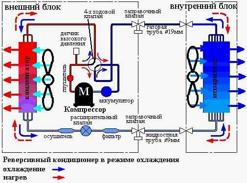 Можно ли включать кондиционер без фреона в комнате