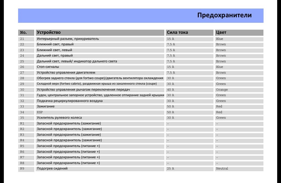 Схема предохранителей смарт 451