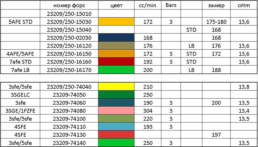 Маркировка fe. Производительность форсунок Тойота 3s Fe. 3s Fe производительность форсунок топливных. Таблица производительности форсунок Тойота. Таблица производительности форсунок Denso.