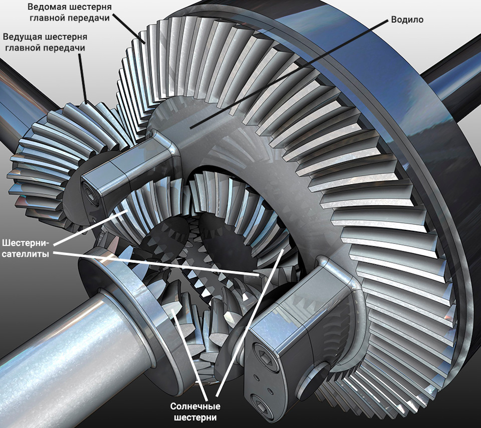 Как устроен дифференциал автомобиля