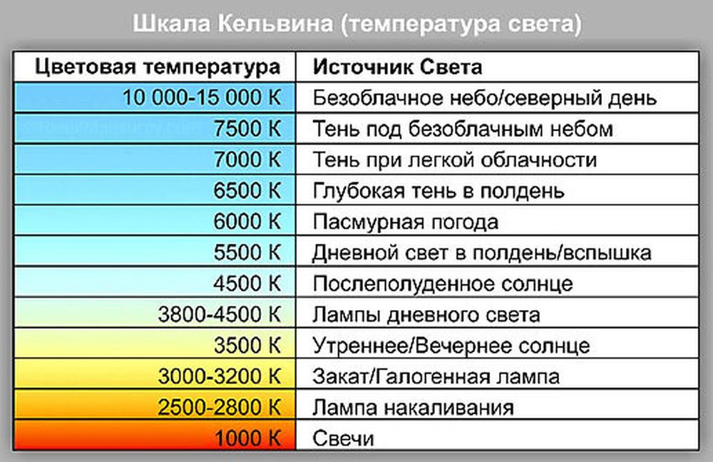 Цветовая температура в интерьере