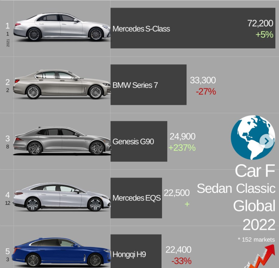 Статистика продаж представительских седанов за 2022 — Сообщество «Post  Drive Новости» на DRIVE2