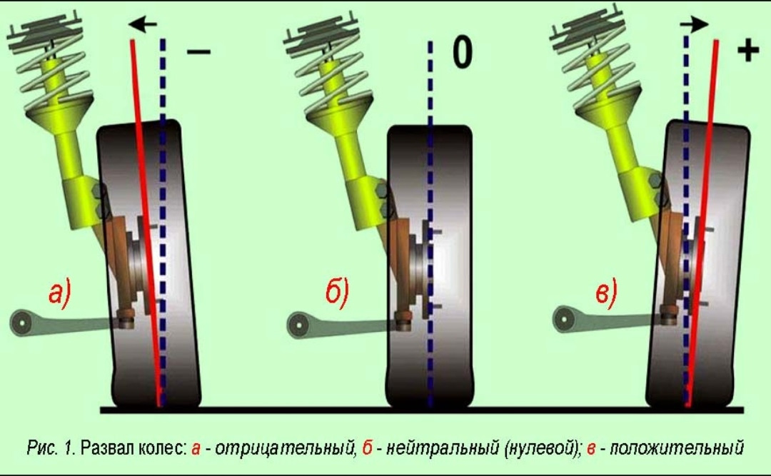 Регулировка колес