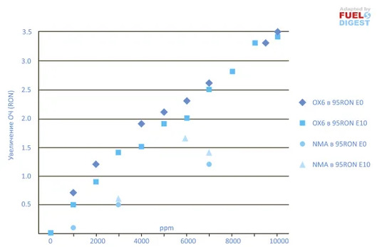 Новая октаноповышающая добавка на основе ароматических аминов от ...
